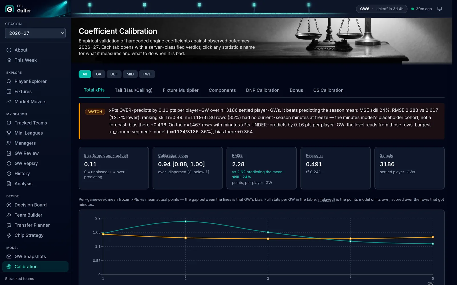 Calibration page in dark mode: summary statistics and a chart comparing predicted with actual points per gameweek.